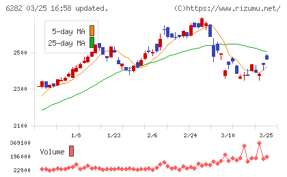 オイレス工業チャート