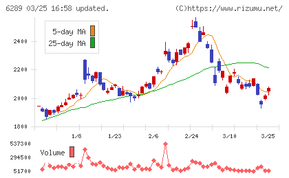 技研製作所チャート