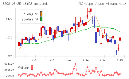 ワイエイシイホールディングスチャート