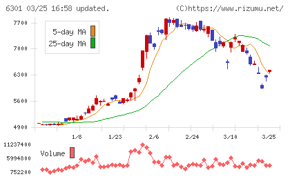 コマツチャート