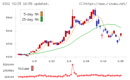 住友重機械工業チャート