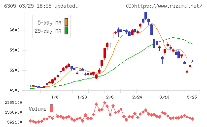 日立建機チャート