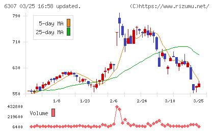 サンセイチャート