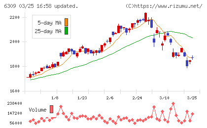巴工業チャート