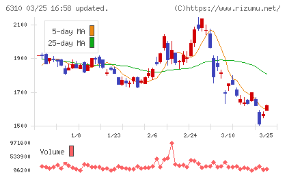 井関農機チャート