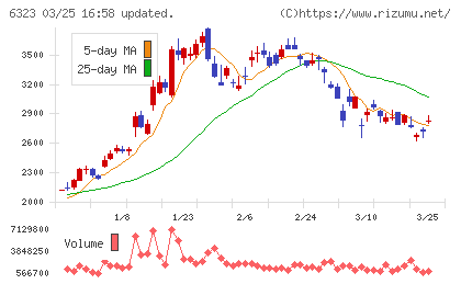 ローツェチャート