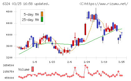 ハーモニック・ドライブ・システムズチャート