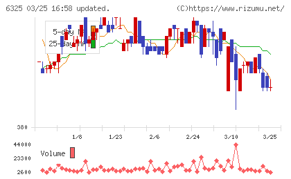 タカキタチャート