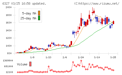北川精機チャート