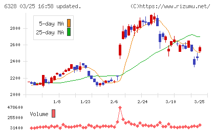 荏原実業チャート