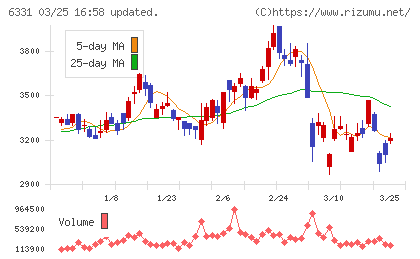 三菱化工機チャート
