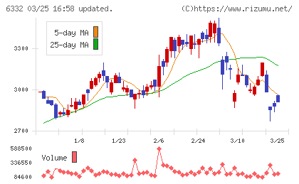 月島ホールディングスチャート