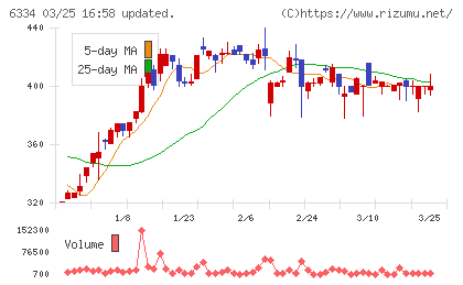 明治機械チャート