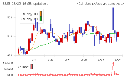 東京機械製作所チャート