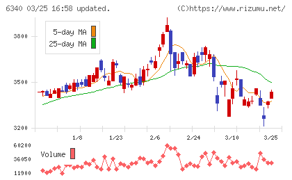 澁谷工業チャート