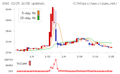 太平製作所チャート