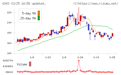 フリージア・マクロスチャート