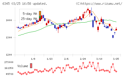 アイチコーポレーションチャート