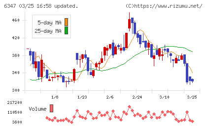 プラコーチャート