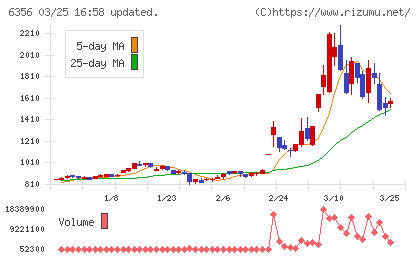 日本ギア工業チャート