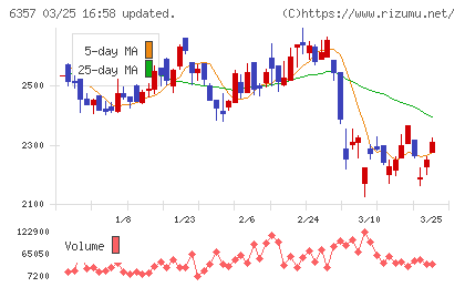 三精テクノロジーズチャート