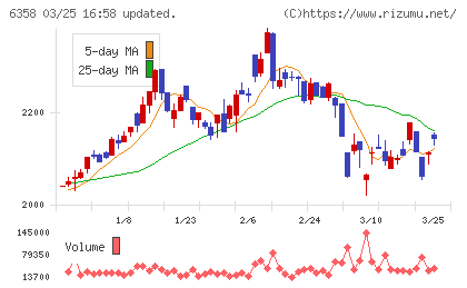 酒井重工業チャート
