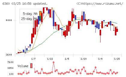 東京自働機械製作所チャート