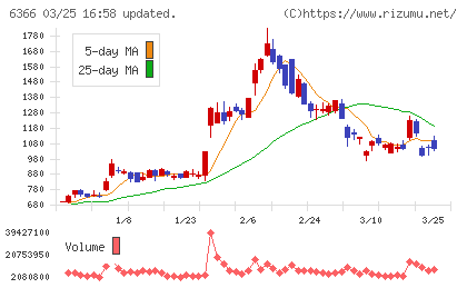 千代田化工建設チャート
