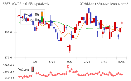 ダイキン工業チャート