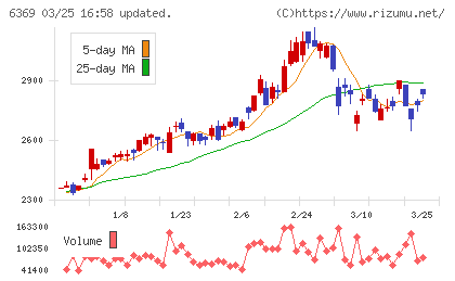 トーヨーカネツチャート