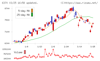 栗田工業チャート