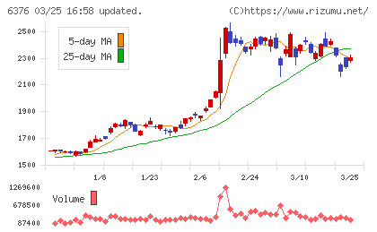 日機装チャート