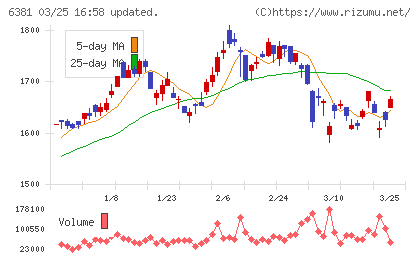 アネスト岩田チャート