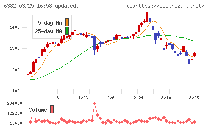 トリニティ工業チャート