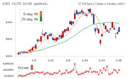 ダイフクチャート