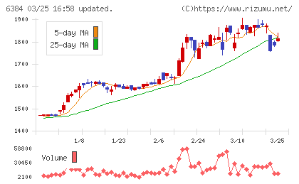 昭和真空チャート