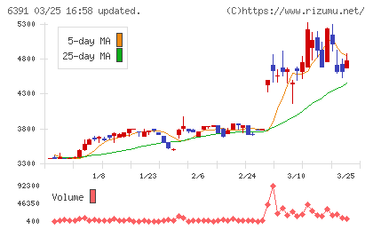 加地テックチャート