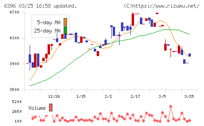 宇野澤組鐵工所チャート