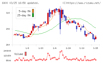 不二精機チャート