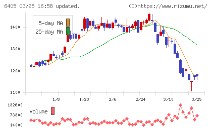 鈴茂器工チャート