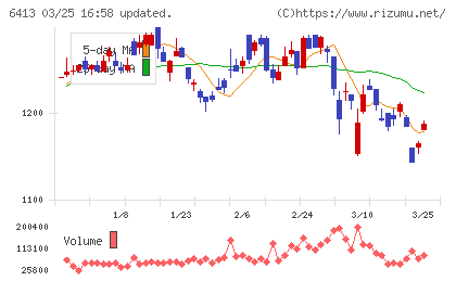 理想科学工業チャート