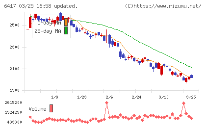 ＳＡＮＫＹＯチャート