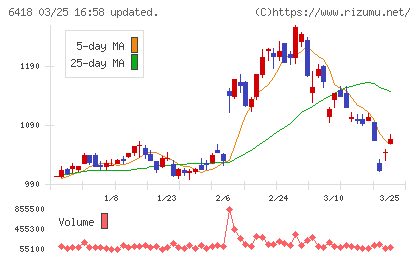 日本金銭機械チャート