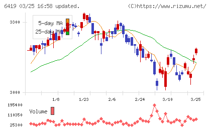 マースグループホールディングスチャート
