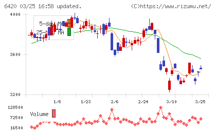 ガリレイチャート