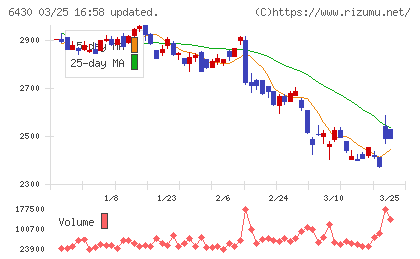 ダイコク電機チャート