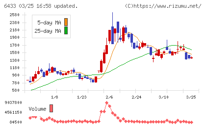ヒーハイストチャート