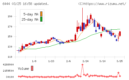 サンデンチャート