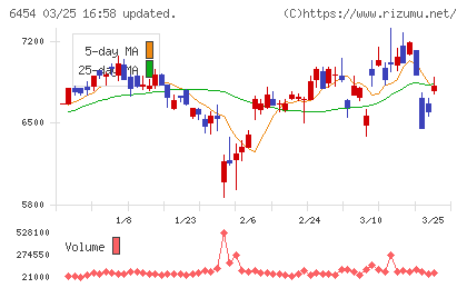 マックスチャート