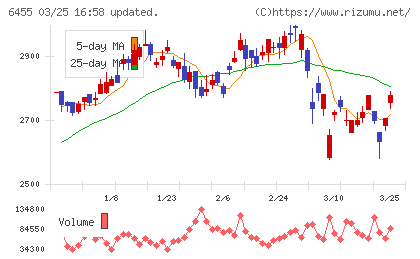 モリタホールディングスチャート